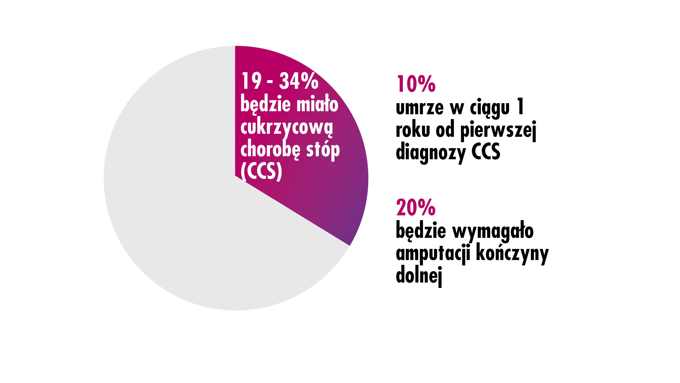 wykres, wykres kołowy