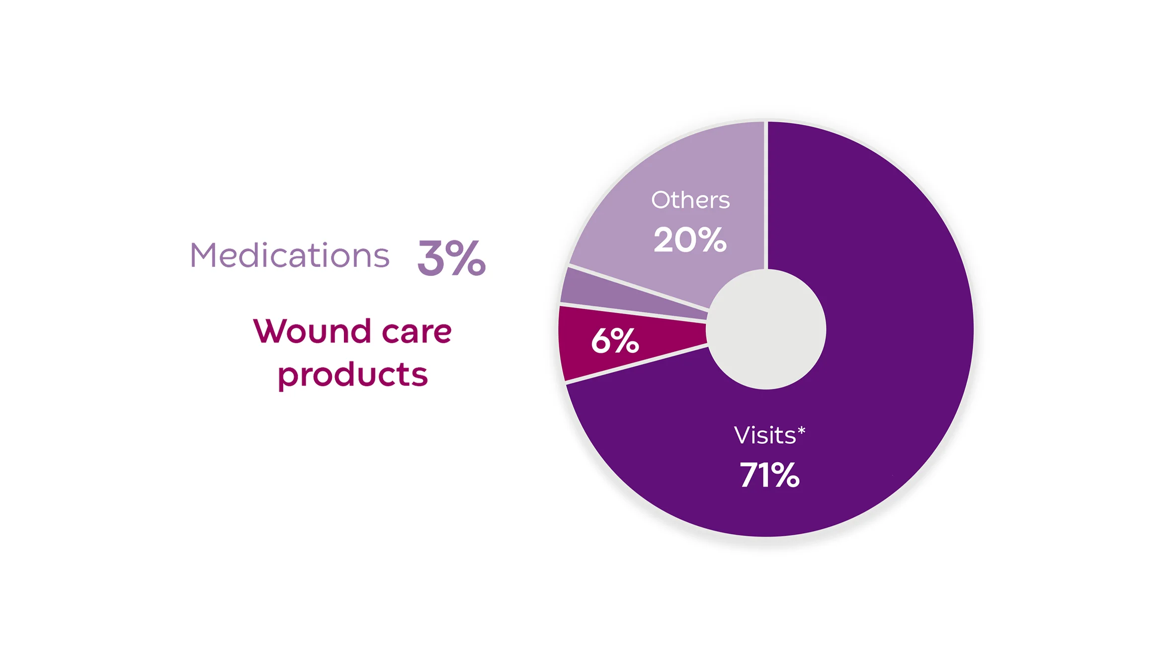 Pie chart showing wound care cost breakdown: Visits (71%), Others (20%), Wound care products (6%), Medications (3%).