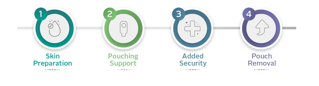 Accessories 4 STep Graphic for PFEN landing page